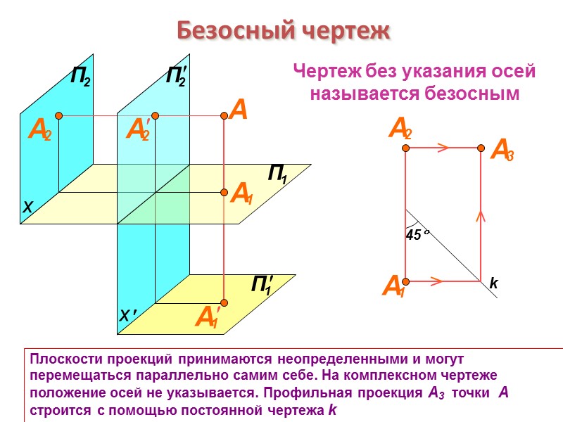 Безосный чертеж x Плоскости проекций принимаются неопределенными и могут перемещаться параллельно самим себе. На